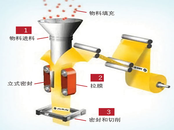 薄膜制袋立式自動包裝機(jī)工作原理